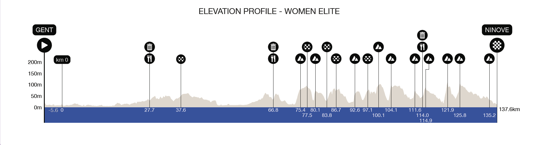 Omloop Het Nieuwsblad Women 2026 Profile