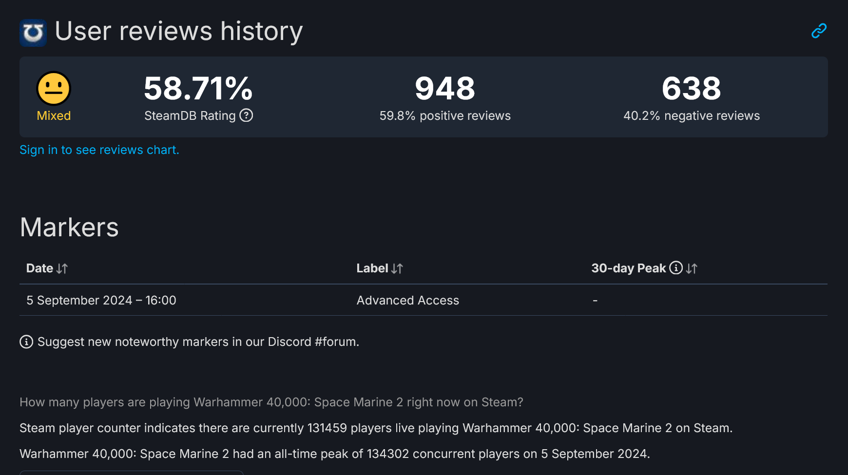 Space Marine 2 supera los 225.000 usuarios simultáneos en Steam a pocas horas de su lanzamiento completo