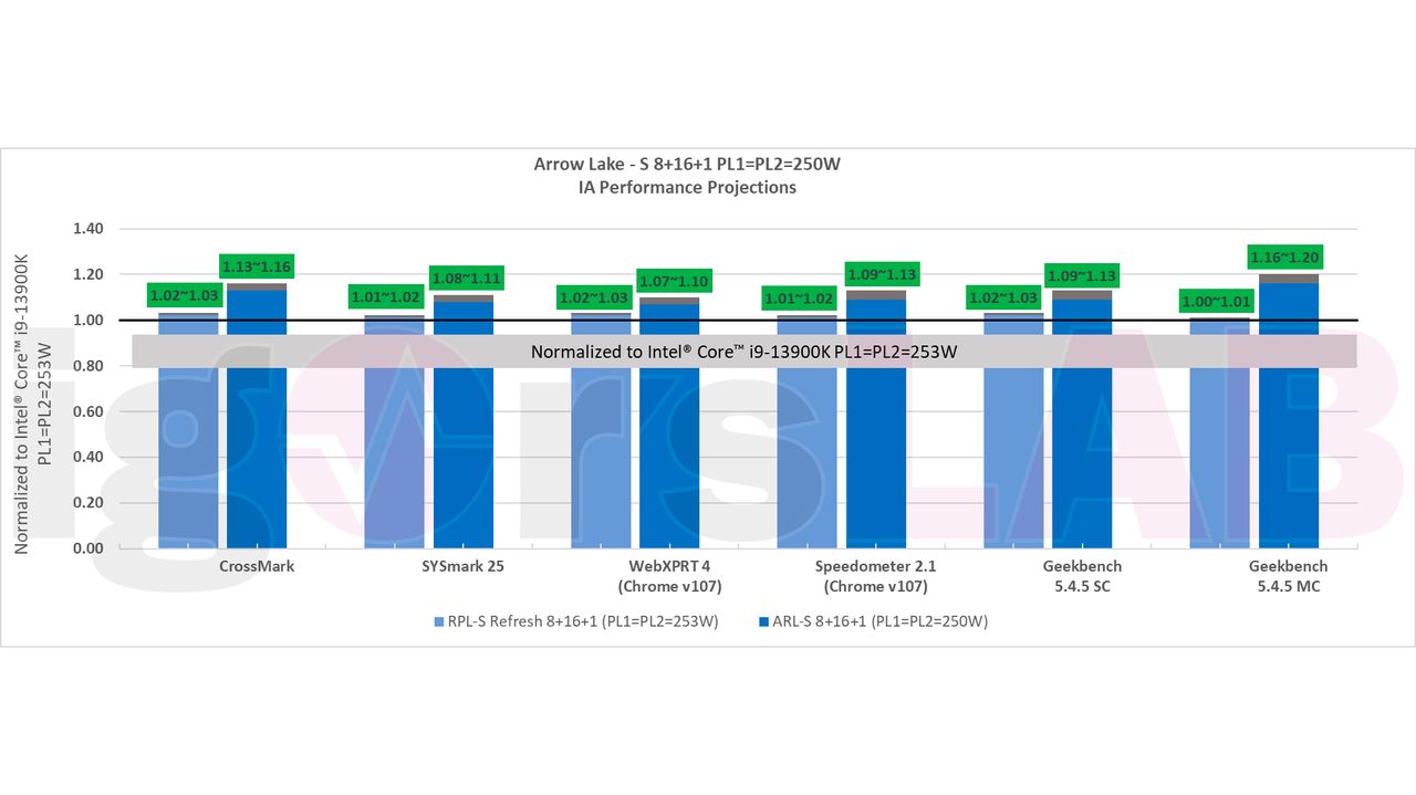 Raptor Lake Refresh, Arrow Lake Performance
