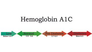 Doctors use the hemoglobin A1C measure to determine both whether a person has diabetes and how well the person is managing their sugars.