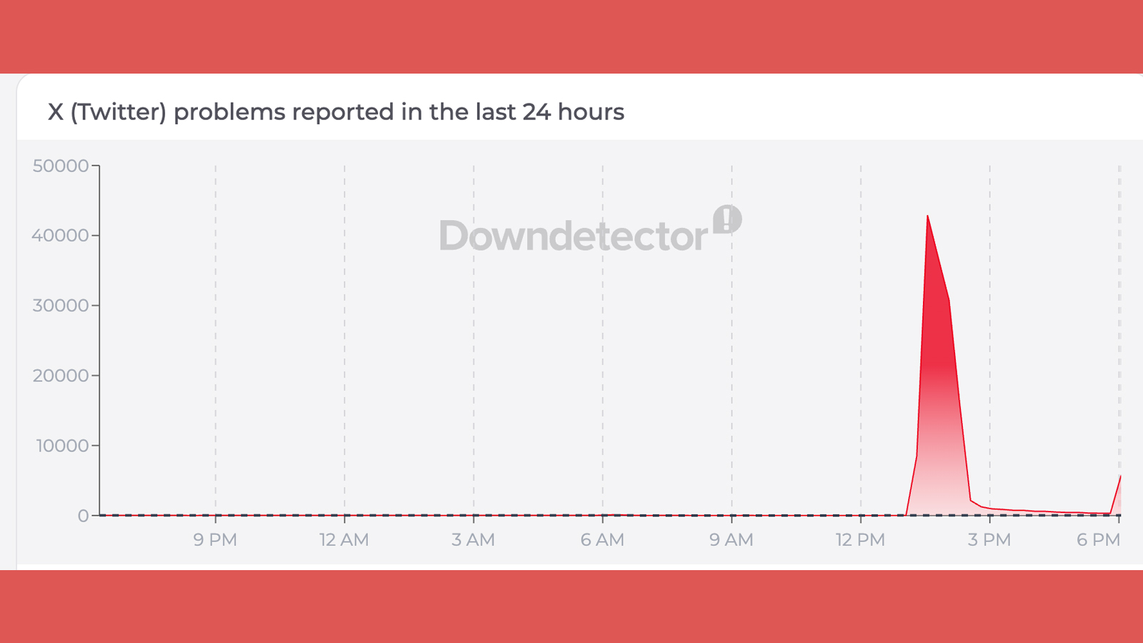 A Downdetector graph showing problems at X