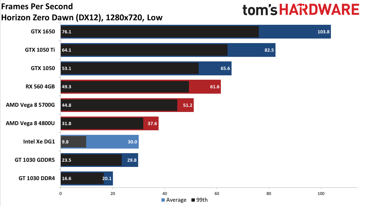 Intel Xe DG1 Benchmarked