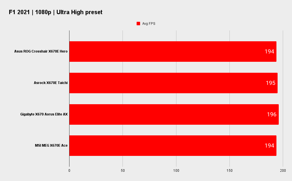 Asus ROG Crosshair X670E Hero benchmarks