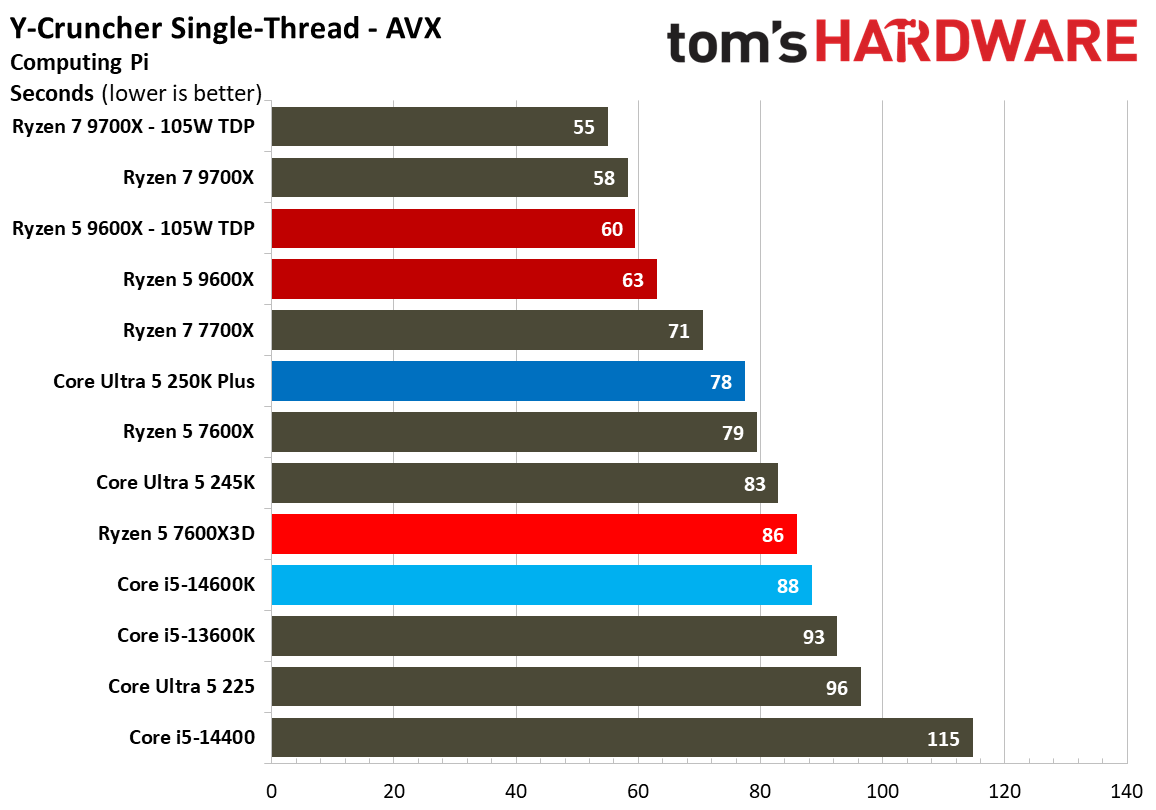 AMD Ryzen 5 7600X3D
