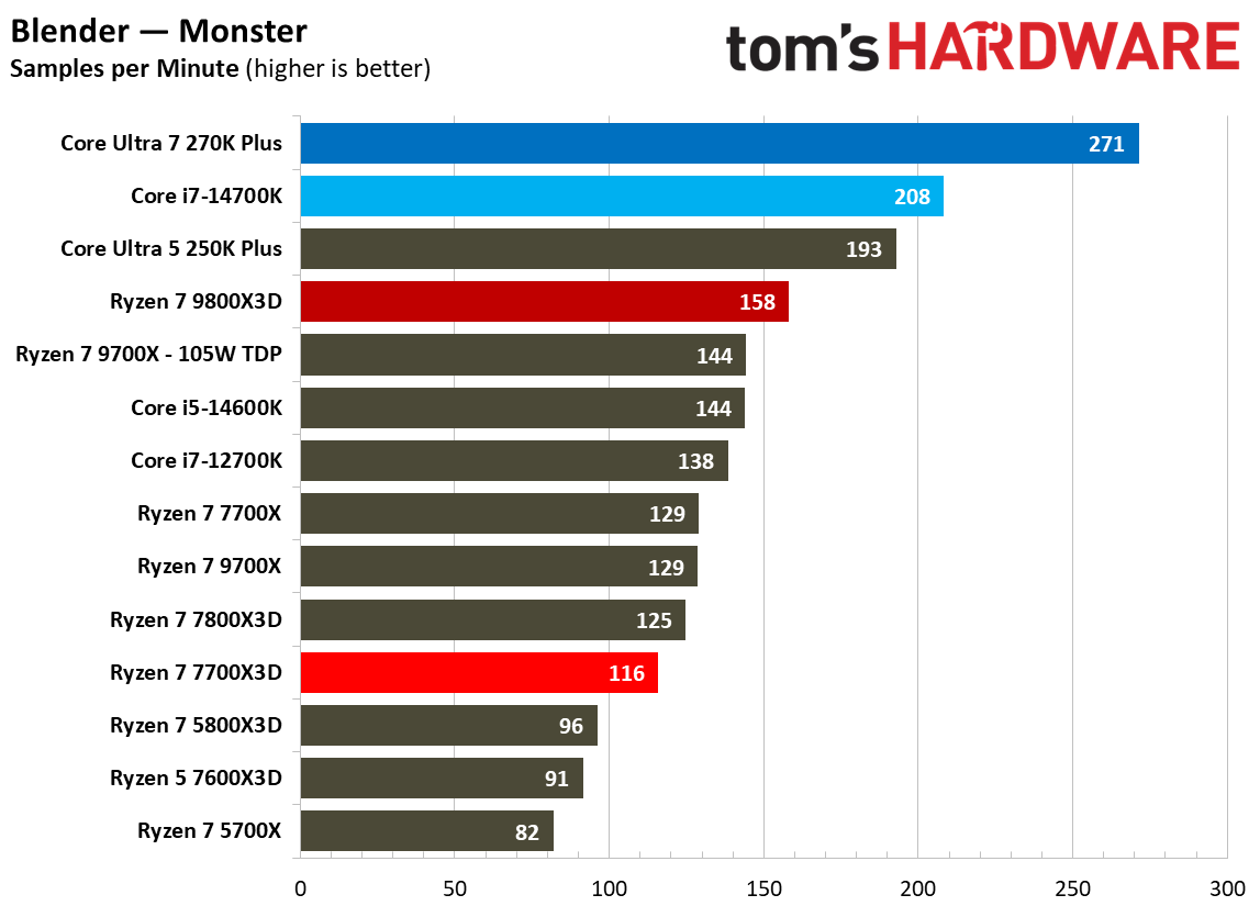 AMD Ryzen 7 7700X3D