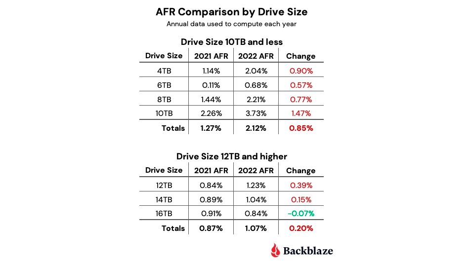 2022 HDD Stats