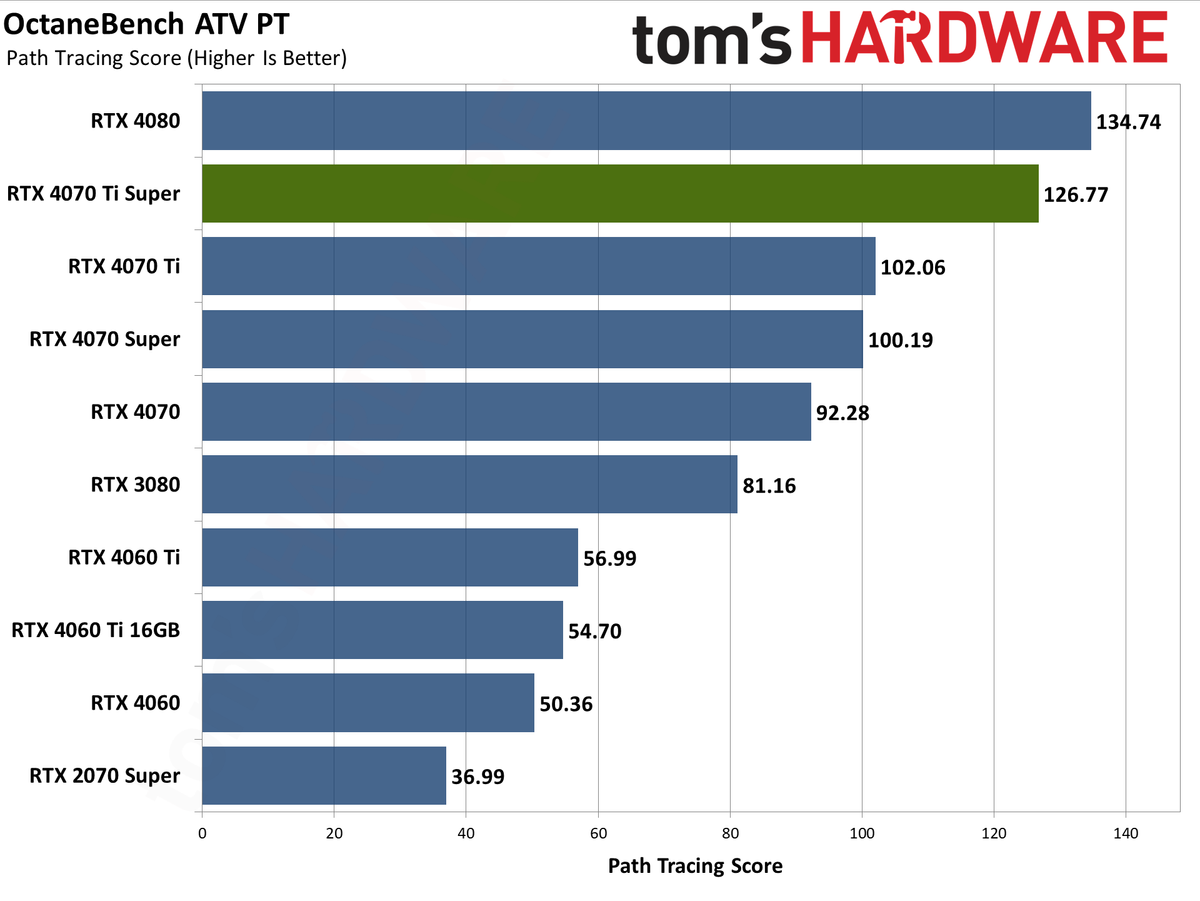Nvidia GeForce RTX 4070 Ti Super performance charts &mdash; Asus TUF Gaming
