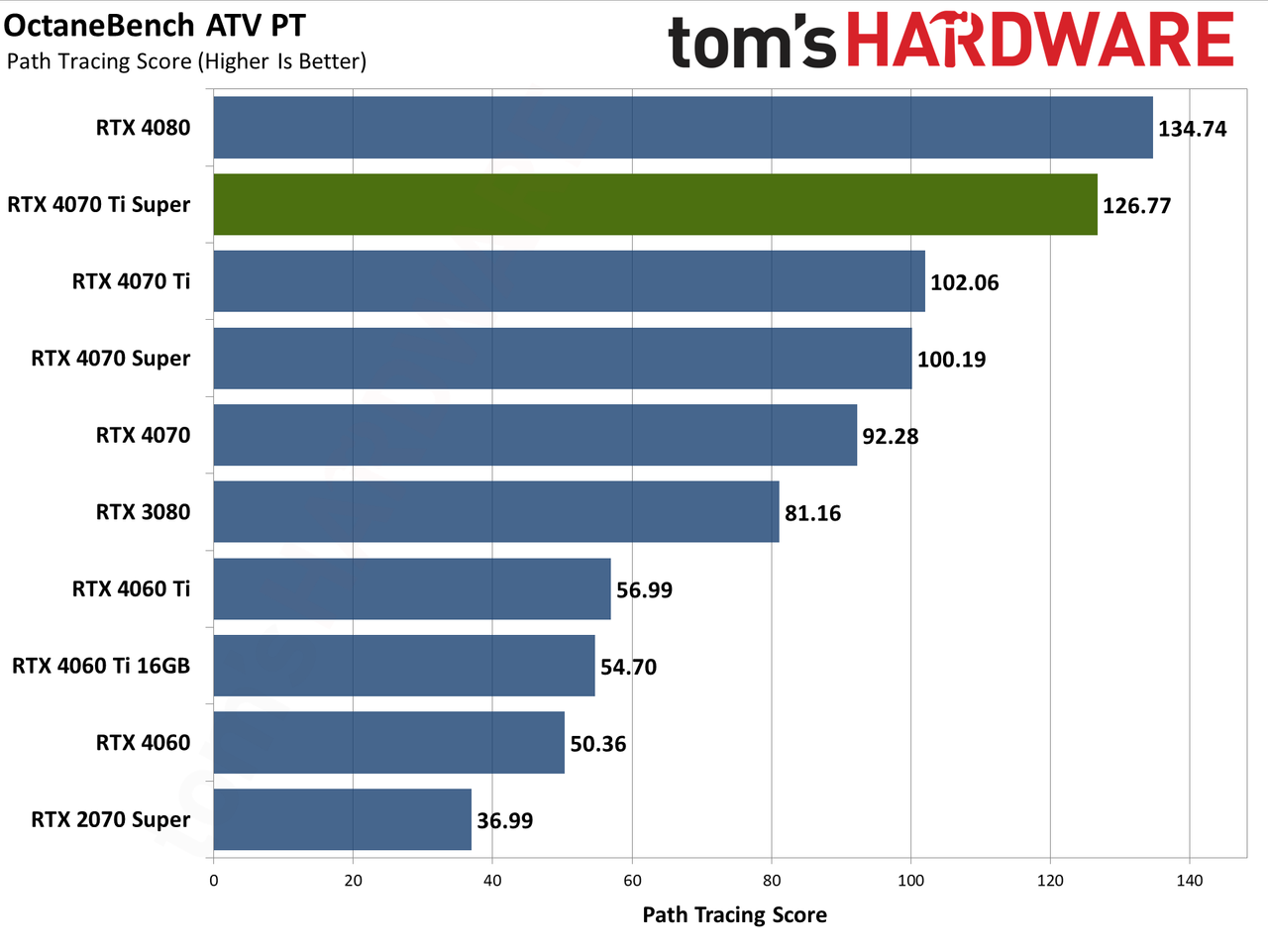 Nvidia GeForce RTX 4070 Ti Super performance charts &mdash; Asus TUF Gaming