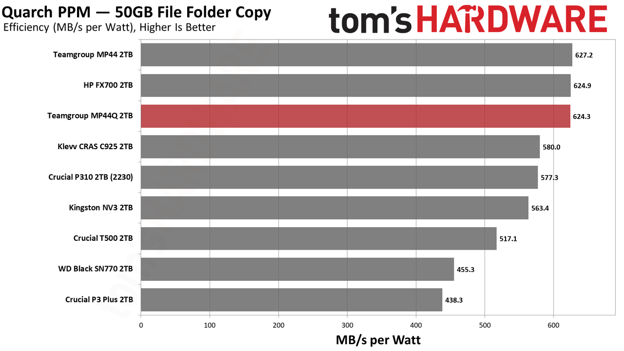 TeamGroup MP44Q 2TB SSD