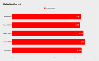 Ryzen 9 5900X gaming performance