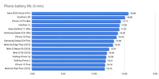 best phone battery life list as of october 2024