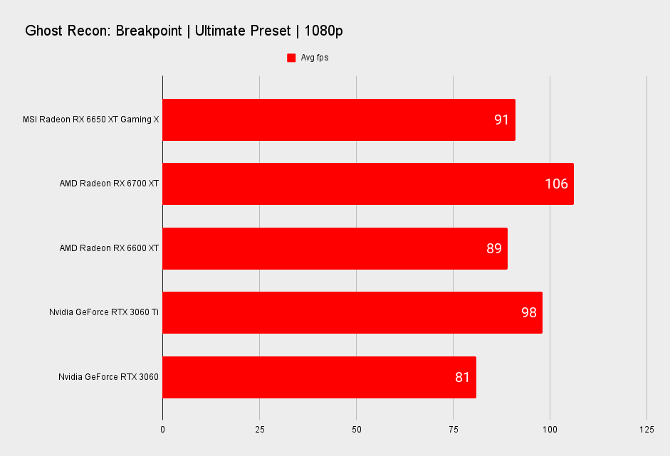MSI Radeon RX 6650 XT Gaming X benchmarks