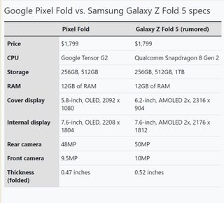 Galaxy Z Fold 5 rumored specs vs. Pixel Fold