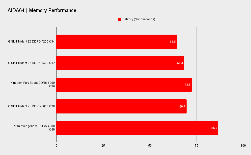 G.Skill Trident Z5 RGB DDR5-7200 benchmarks