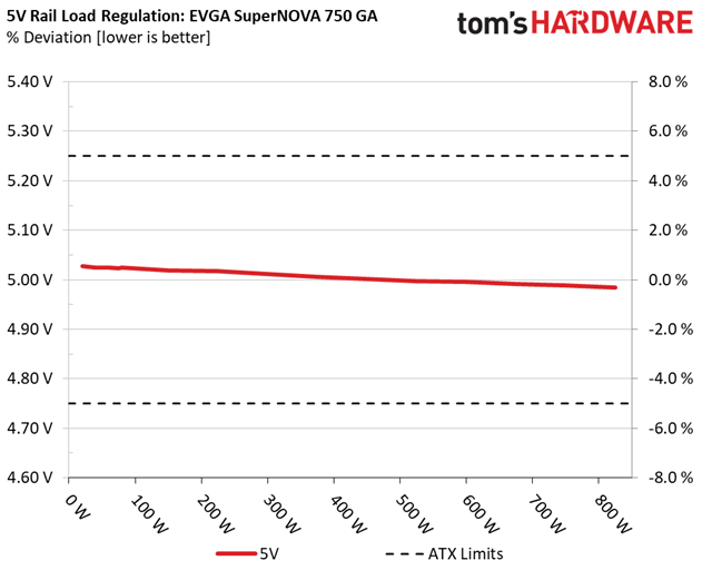 EVGA SuperNOVA 750 GA