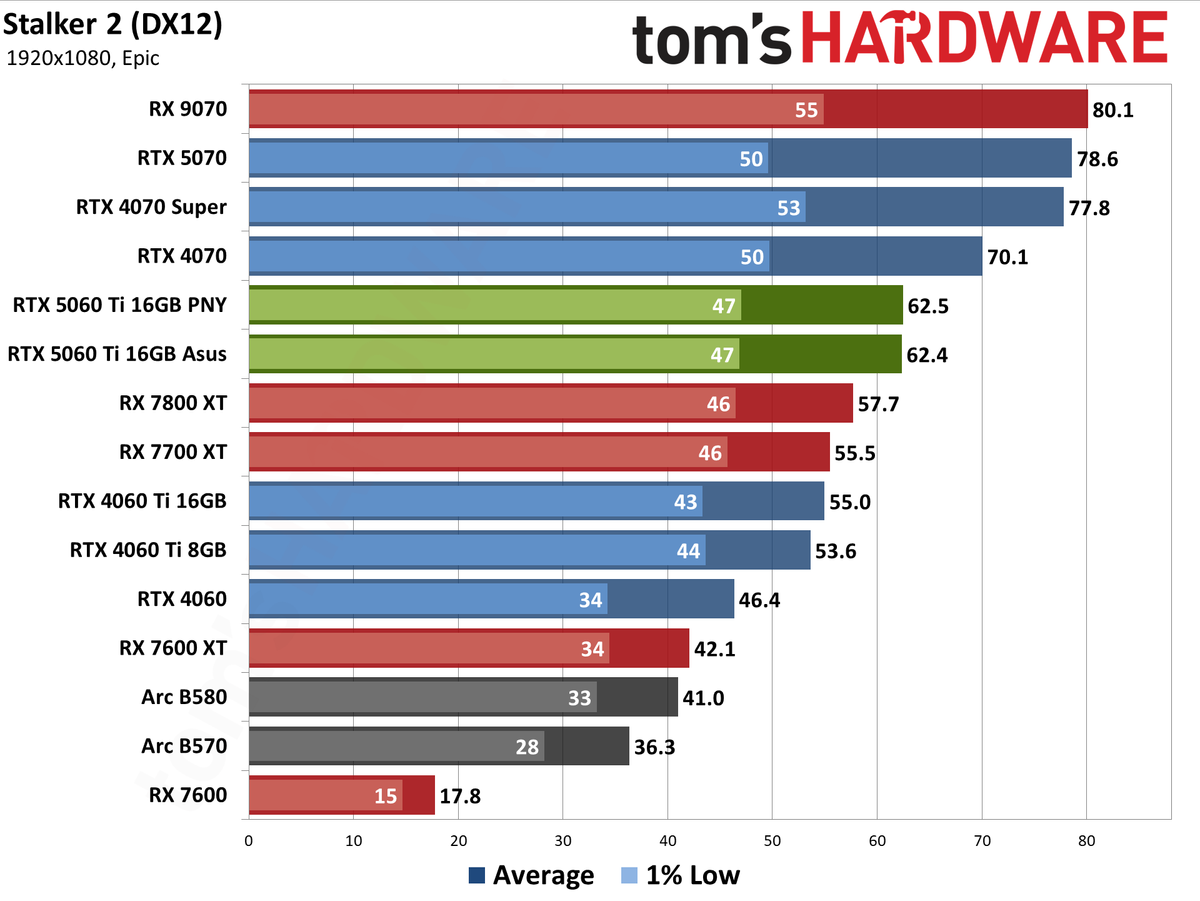 Nvidia GeForce RTX 5060 Ti 16GB performance charts
