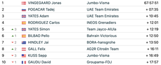 The top 10 on GC after stage 17