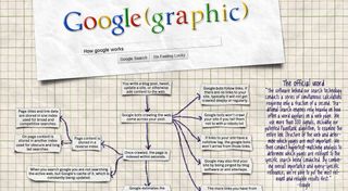 The best infographics: How Google works