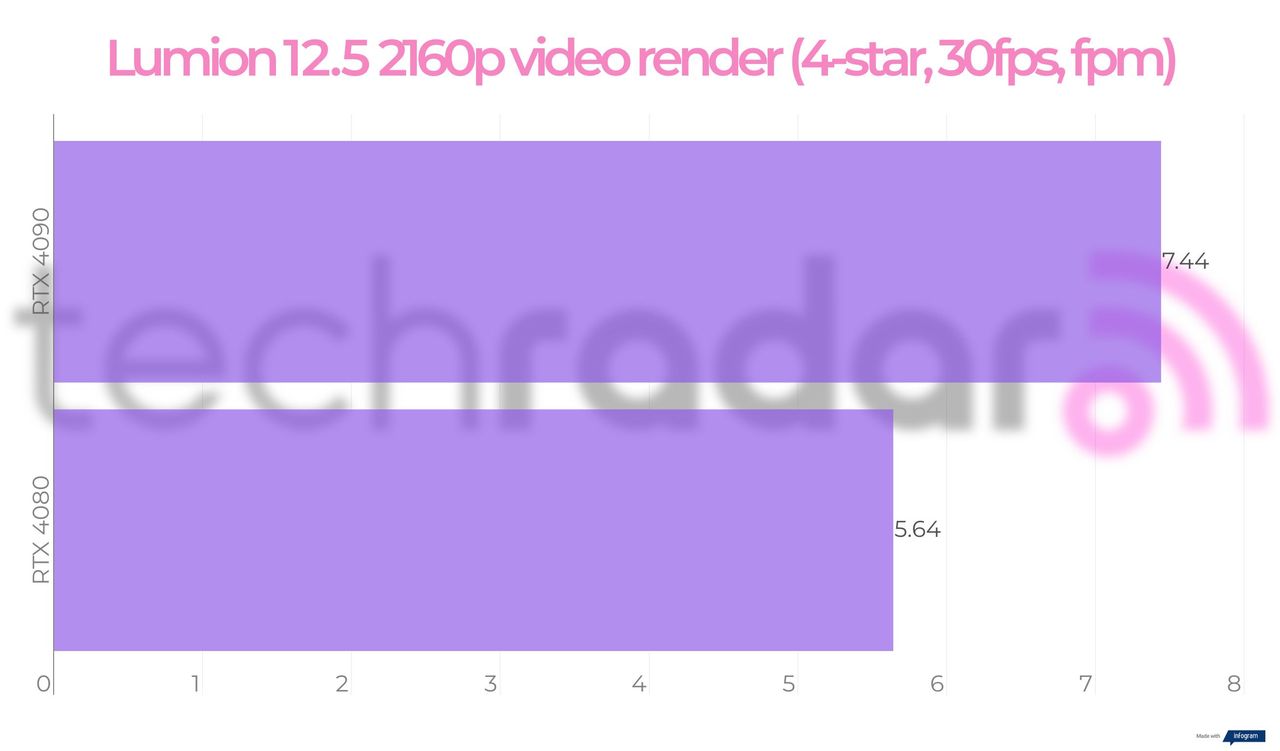 Benchmark results for the 7800 XT vs 4070 Ti