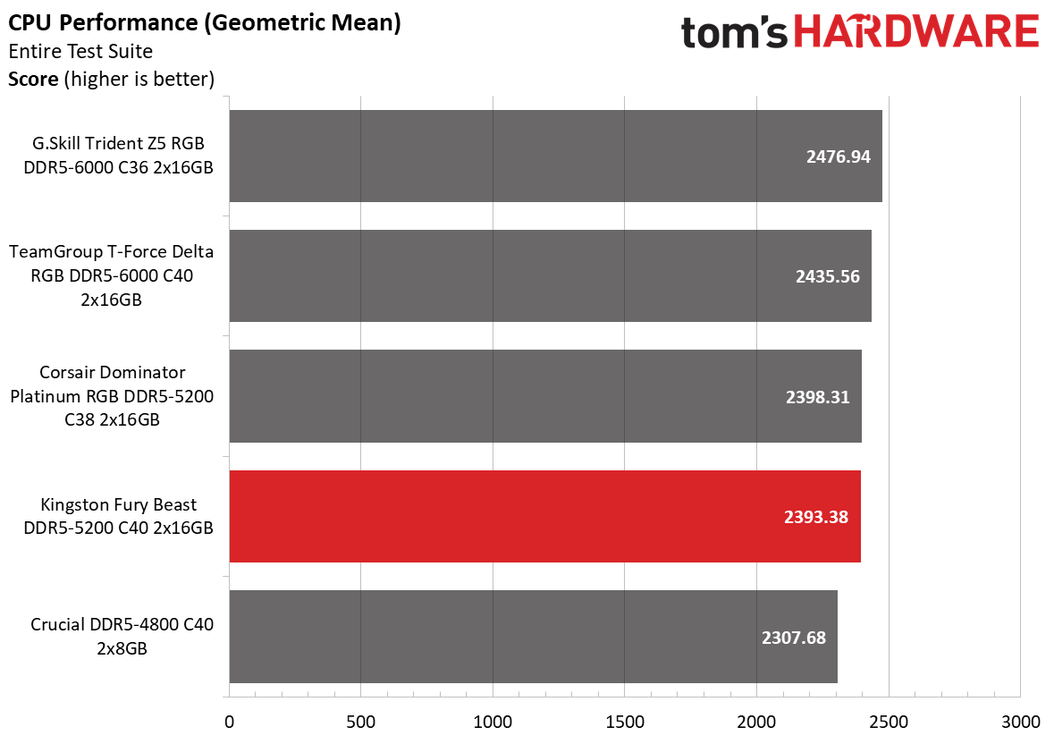 DDR5 Review