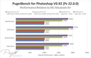 benchmark between M1-based MacBooks and AMD equipped desktops