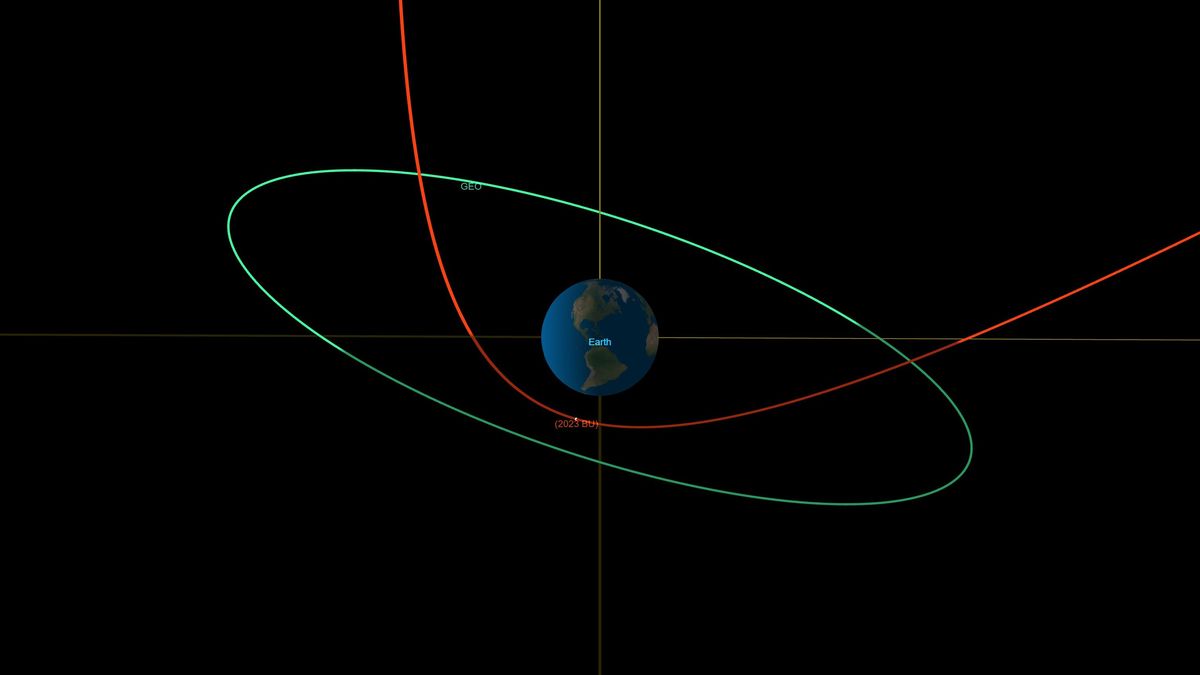 A diagram from NASA&#039;s Scout system shows the path of asteroid 2023 BU in red, deflected by Earth&#039;s gravity. The green circle represents the orbit of Earth&#039;s geosynchronous satellites. 