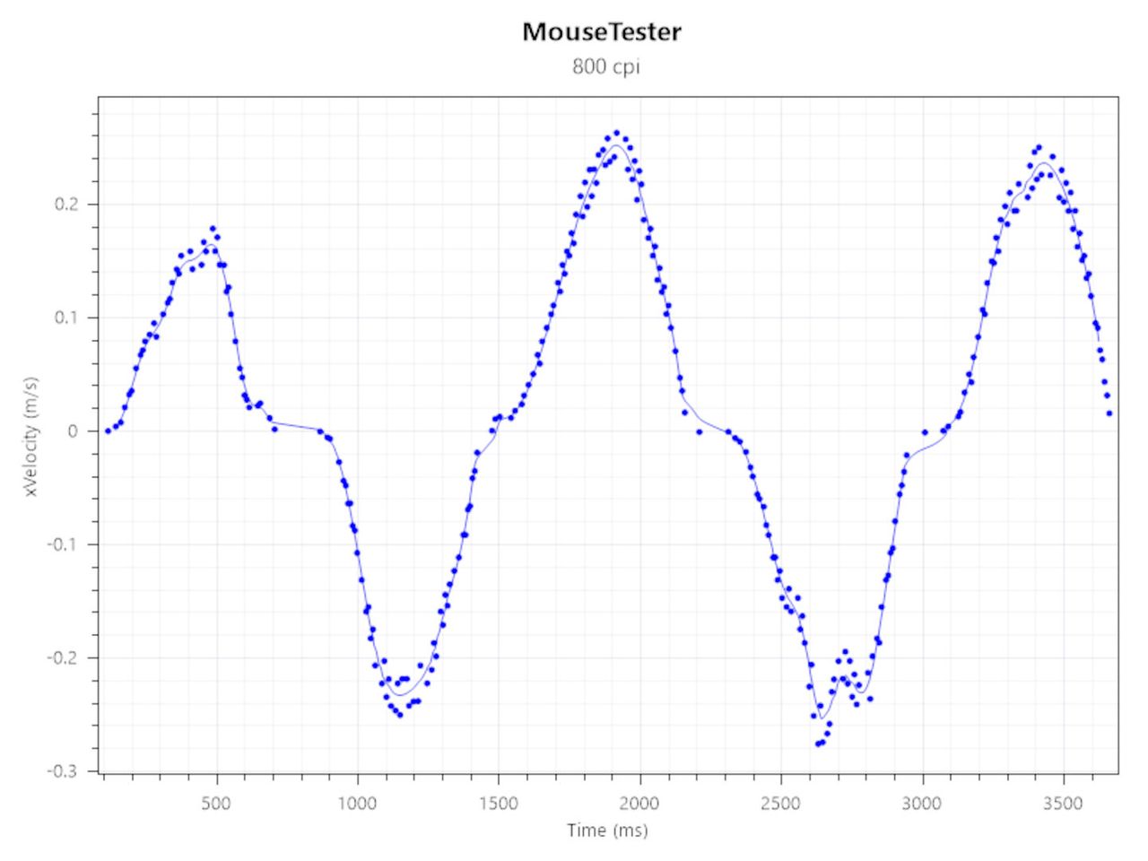 Screenshots of Mouse Tester results for the Corsair M75 Wireless