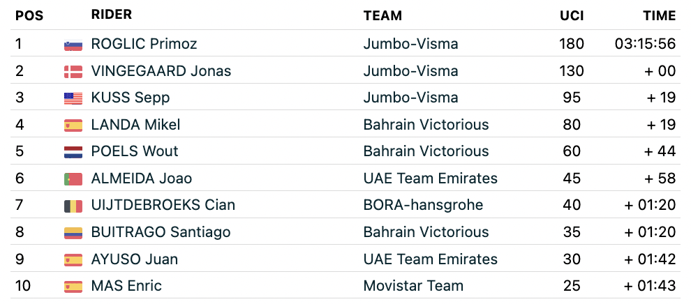 Vuelta a Espana 2023 stage 17 GC