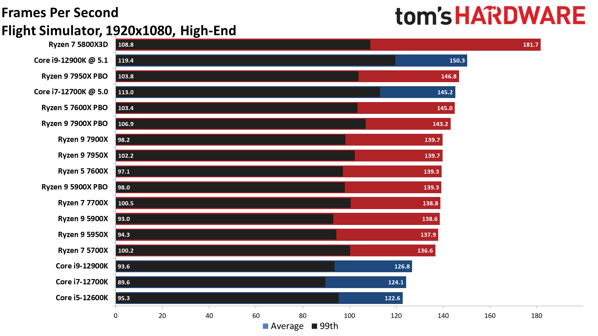 Ryzen 9 7900X