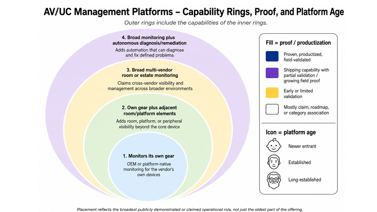 AV/UC Management Platforms "Onion" Chart