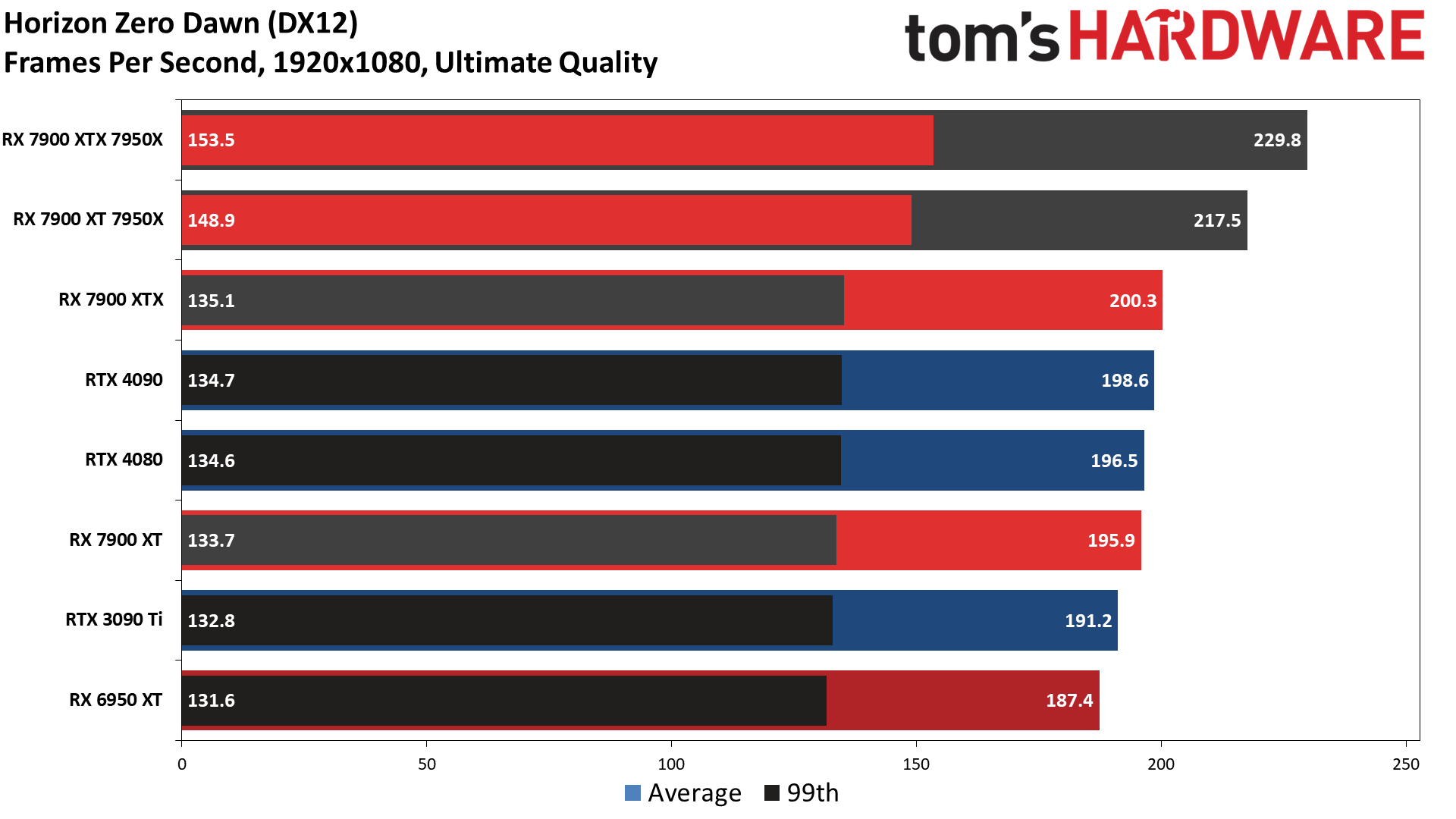 Radeon RX 7900