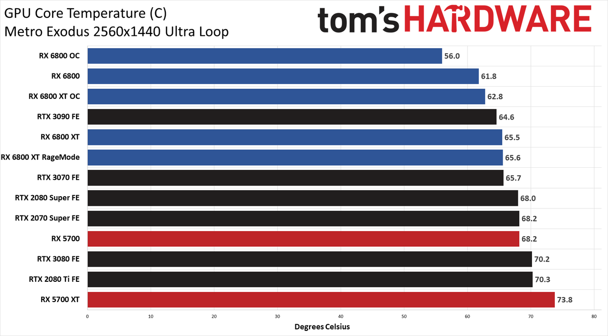 Power Charts - AMD Radeon RX 6800