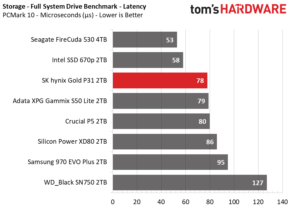 SK hynix Gold P31 2TB Update