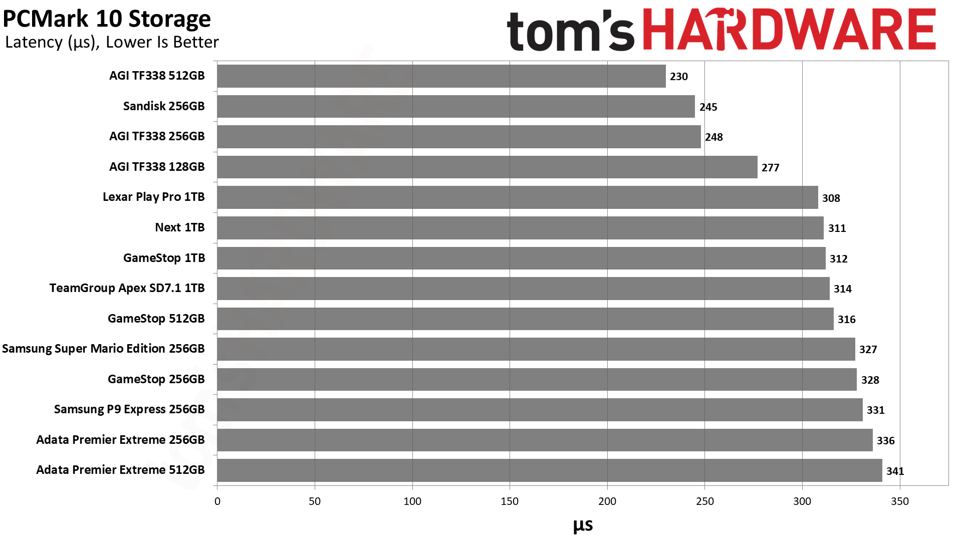 MicroSD Express card review
