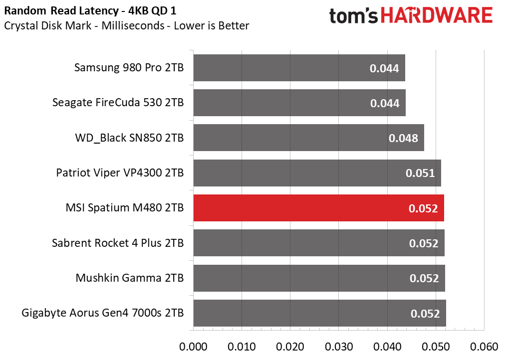 MSI Spatium M480