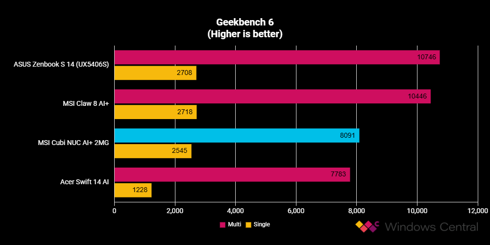MSI Cubi NUC AI+ 2MG mini PC benchmark results from Geekbench 6 CPU test