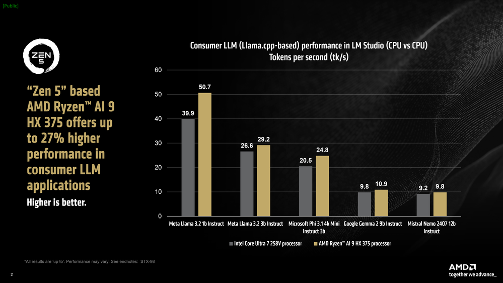 AMD LM Studio CPU vs CPU performance Tk/s