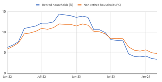 Chart comparing the inflation rate of retired and non-retired households between January 2022 and March 2024. Retired households faced higher inflation until July 2023, at which point non-retired households suffered higher inflation.