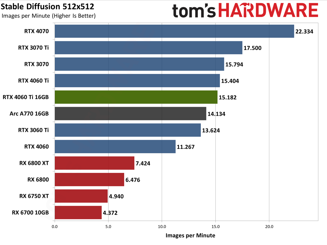 Nvidia GeForce RTX 4060 Ti 16GB professional workloads and AI charts