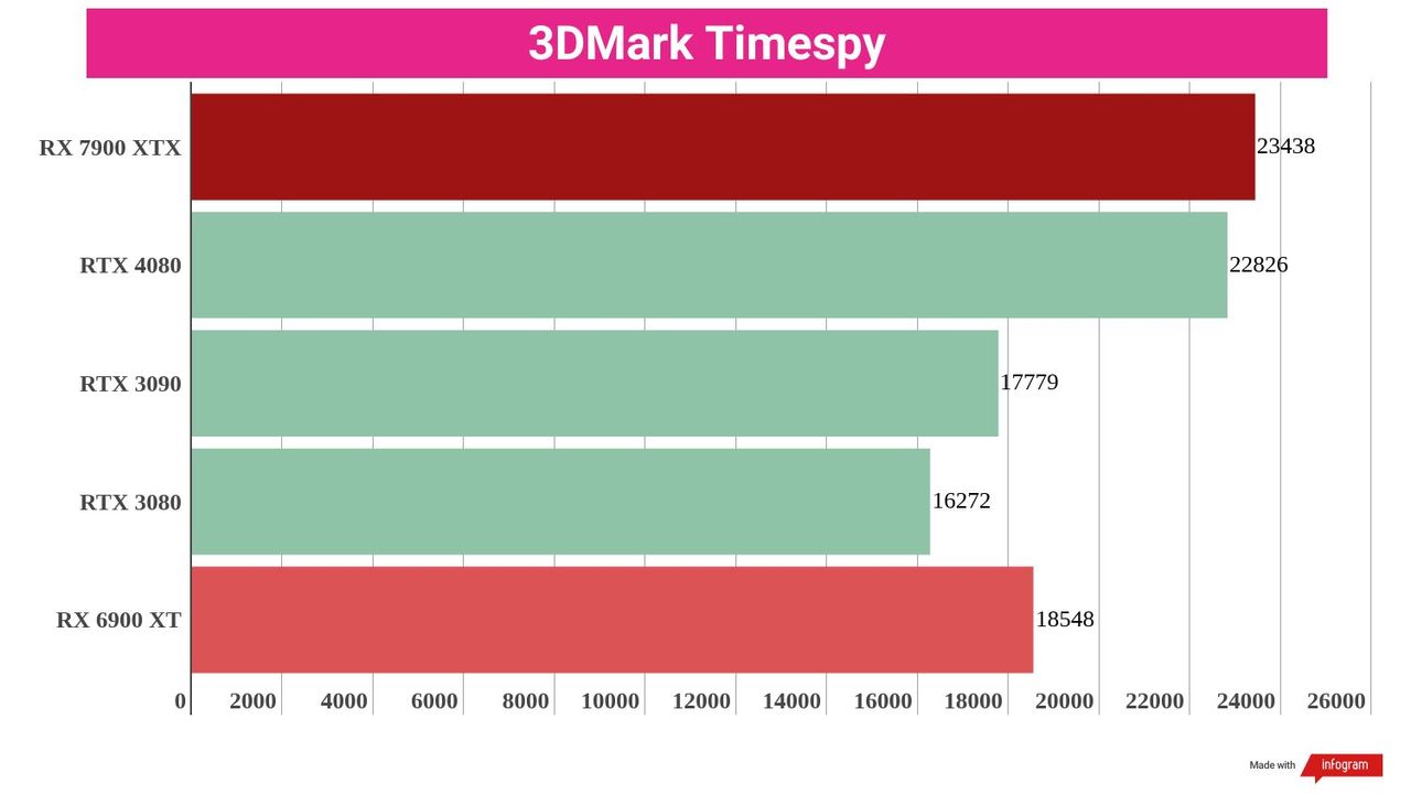 Synthetic benchmark results for the AMD Radeon RX 7900 XTX compared to competing graphics cards