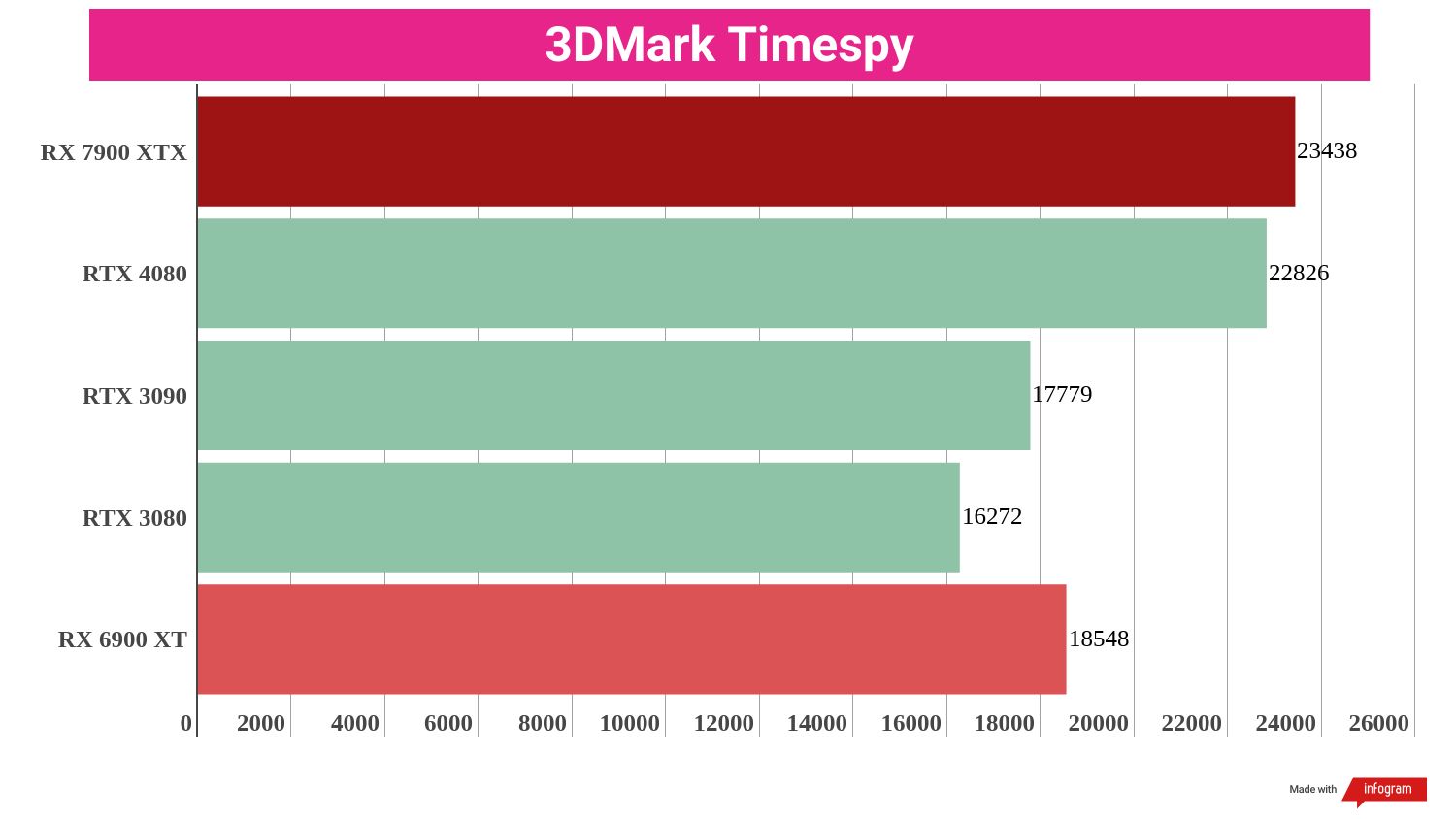 Synthetic benchmark results for the AMD Radeon RX 7900 XTX compared to competing graphics cards