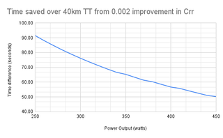 A graph showing the increase in rolling resistence