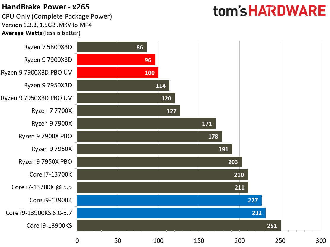 Ryzen 9 7900X3D