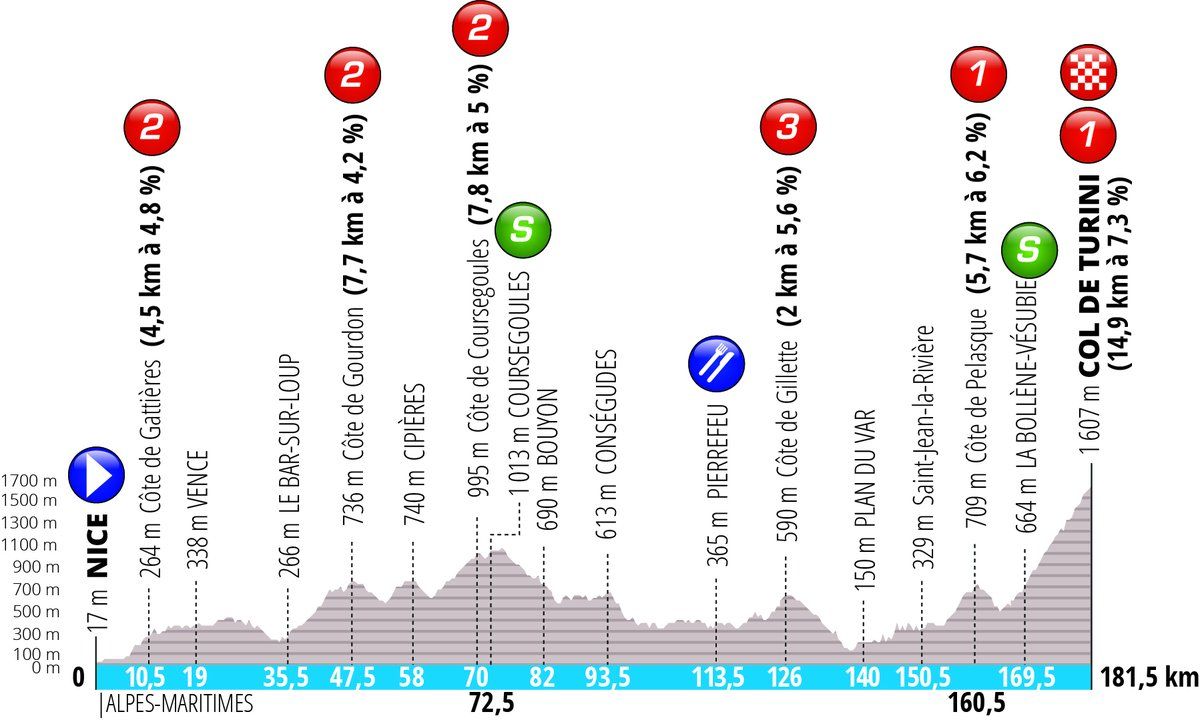 Stage 7 of Paris-Nice 2019