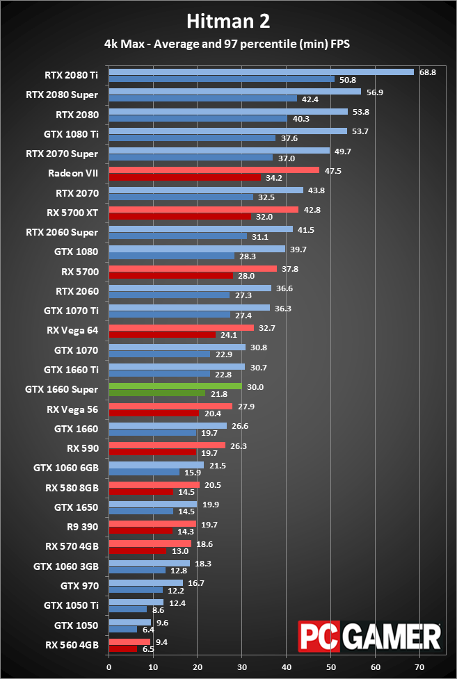 GTX 1660 Super 4K performance