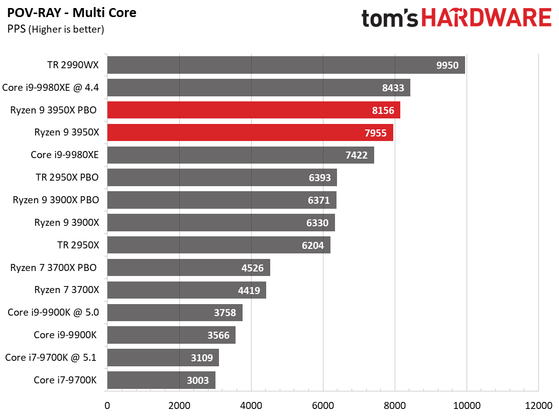 Ryzen 9 3950X Application Performance - AMD Ryzen 9 3950X Review