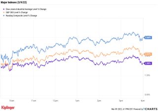 stock price chart 030922
