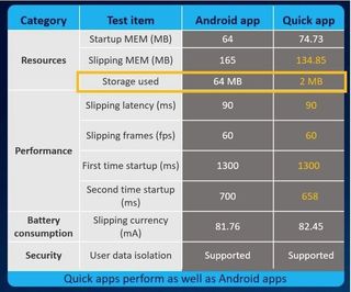 Huawei Quick App comparison