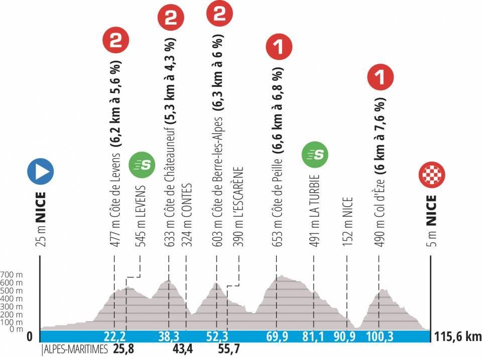Profiles for stages of the 2022 Paris-Nice