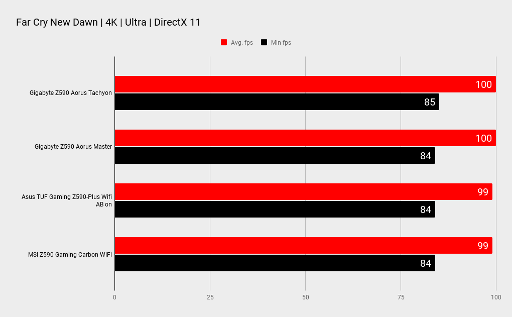 Gigabyte Z590 Aorus Tachyon benchmarks